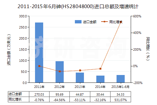 2011-2015年6月砷(HS28048000)進(jìn)口總額及增速統(tǒng)計